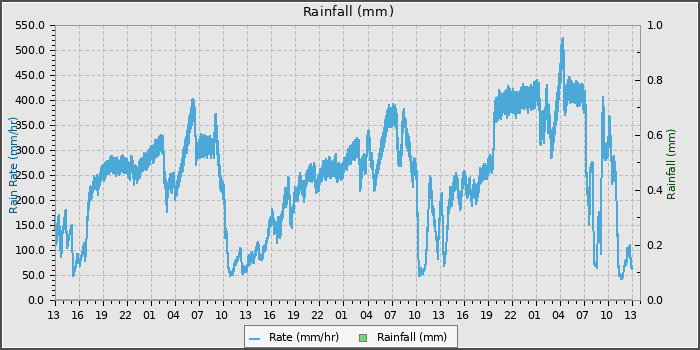 Rain