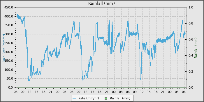 Rain