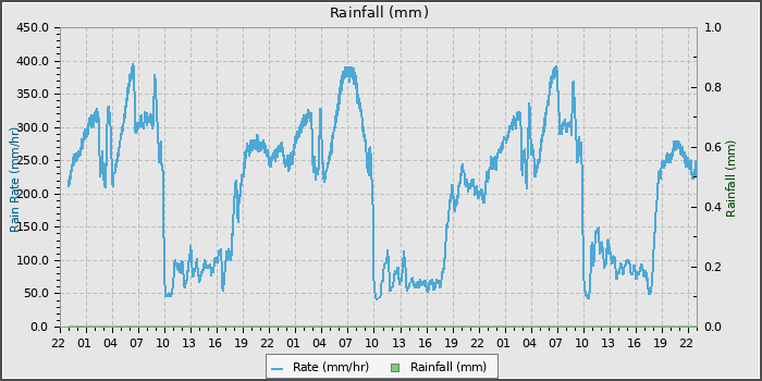 Rain