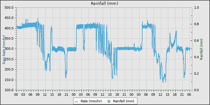 Rain