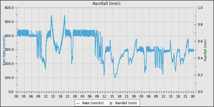 Rain