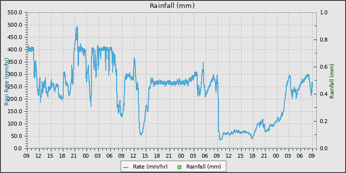 Rain