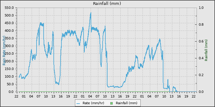 Rain