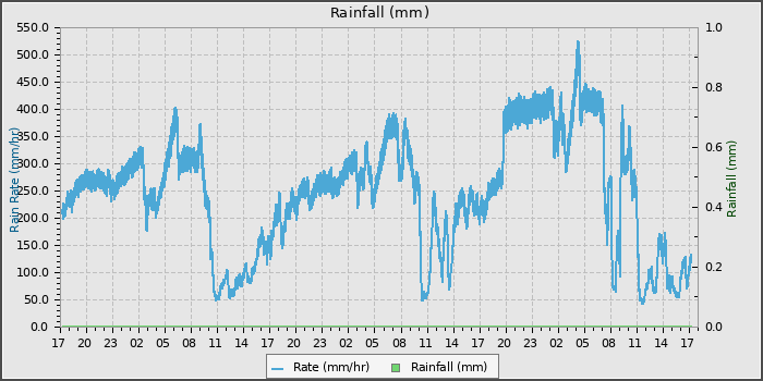 Rain