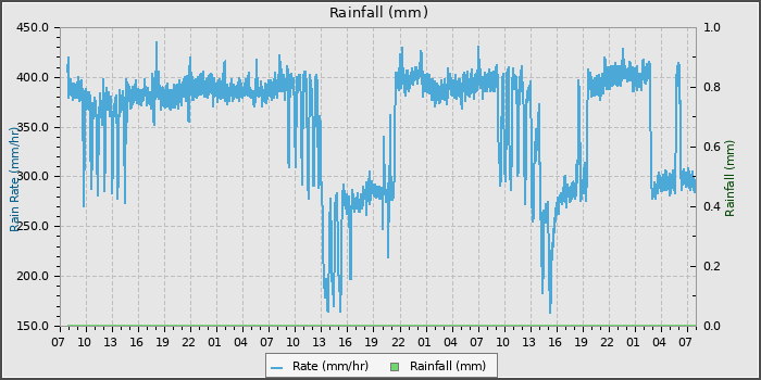 Rain