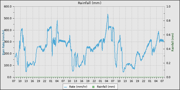 Rain