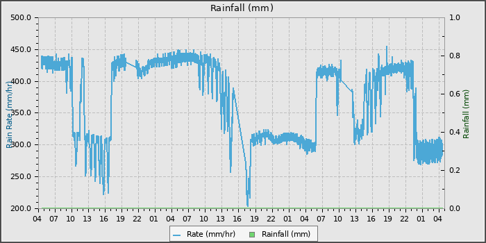 Rain