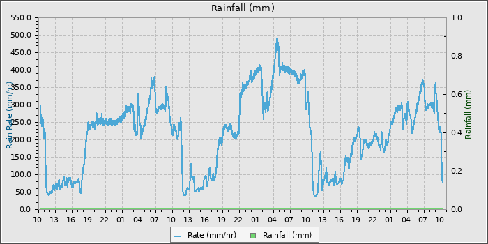 Rain