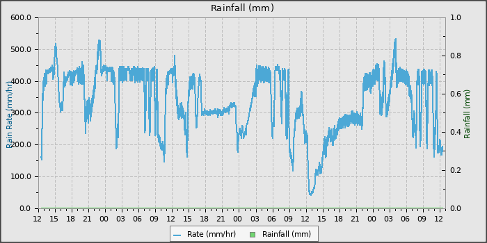 Rain