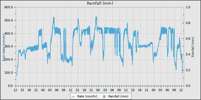 Rain