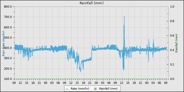 Rain