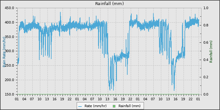Rain