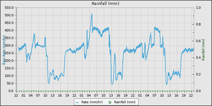 Rain