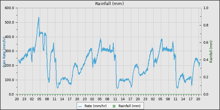 Rain