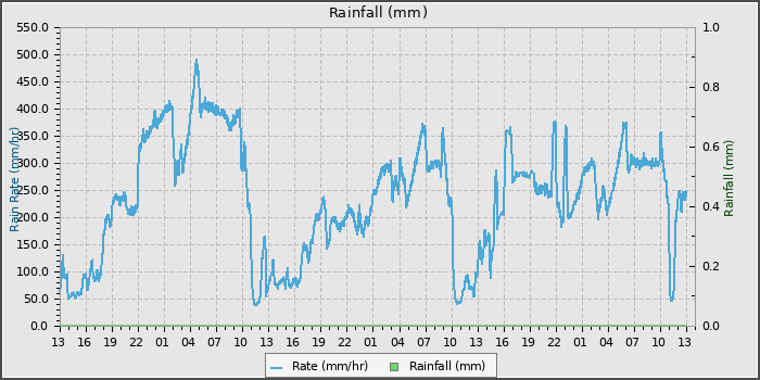 Rain
