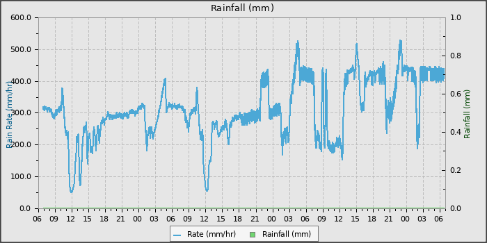 Rain