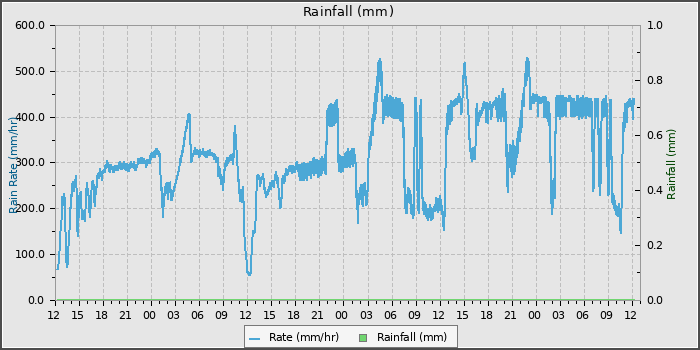 Rain