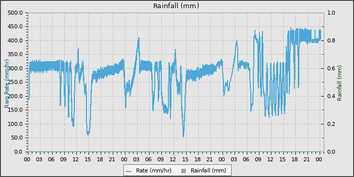 Rain