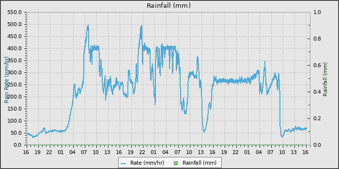 Rain