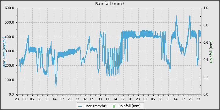 Rain