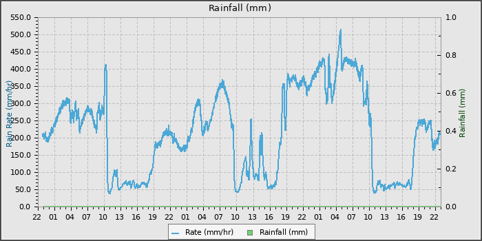 Rain