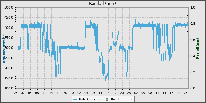 Rain