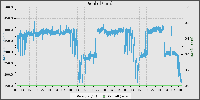 Rain