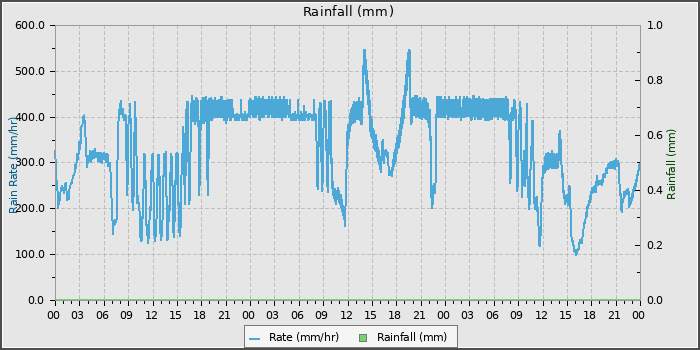 Rain