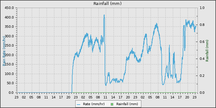 Rain