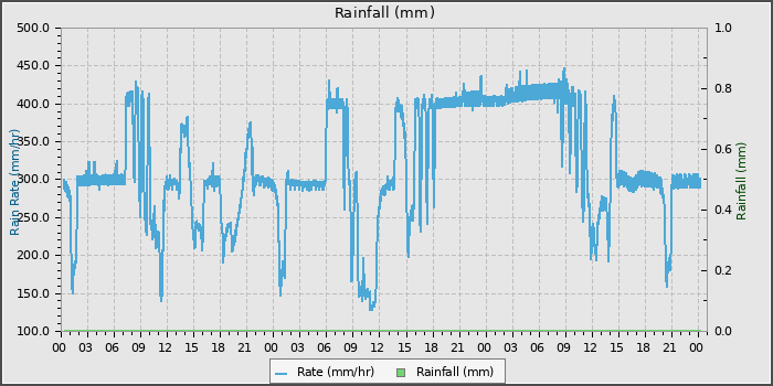 Rain