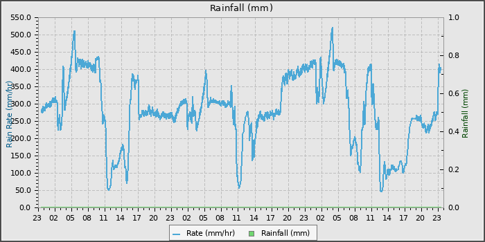 Rain