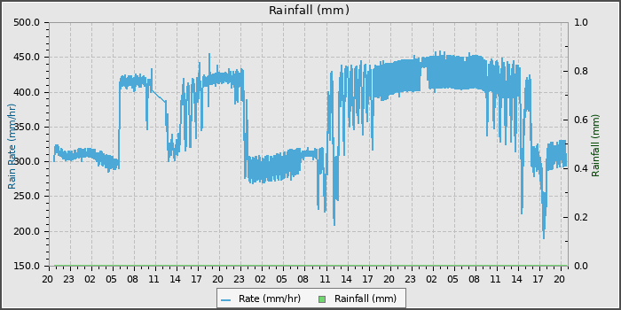 Rain