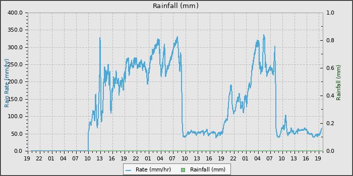 Rain