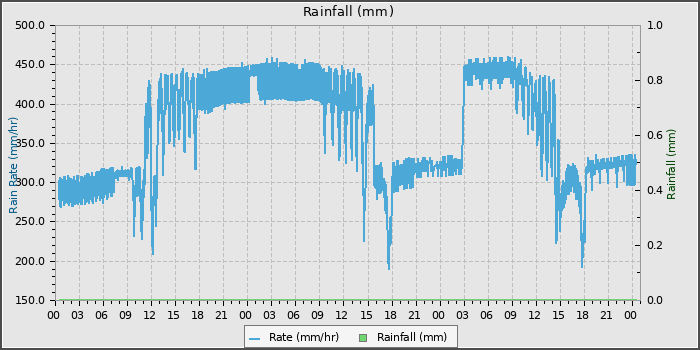 Rain