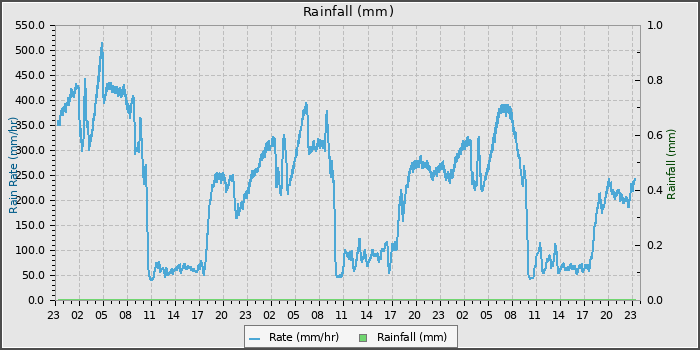 Rain