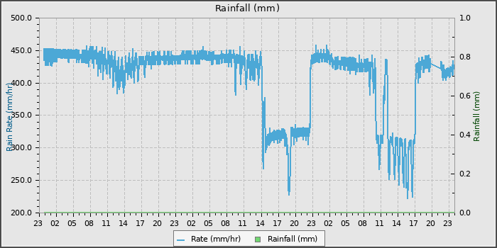 Rain
