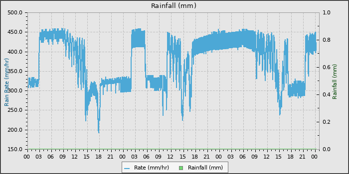 Rain