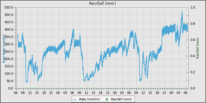 Rain