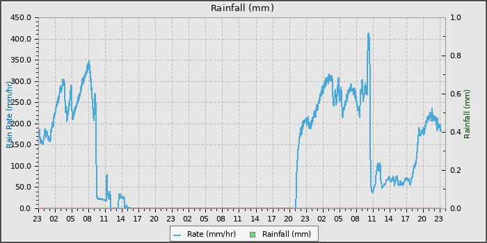Rain