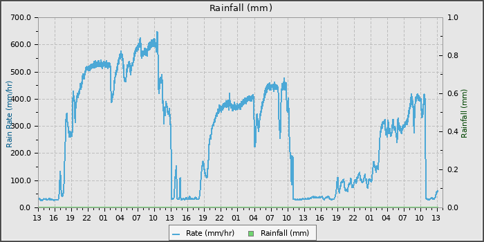 Rain