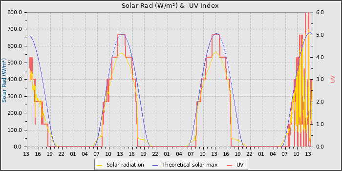 Solar Radiation and UV