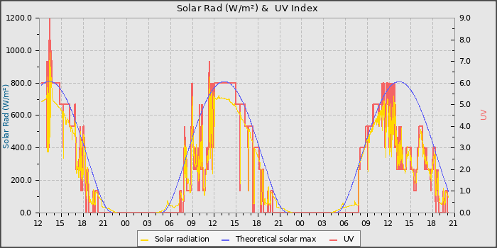 Solar Radiation and UV