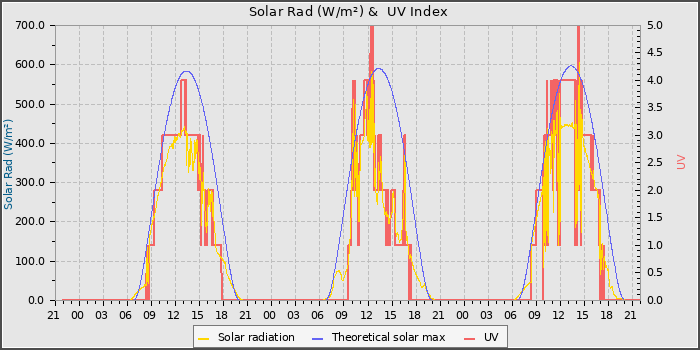 Solar Radiation and UV