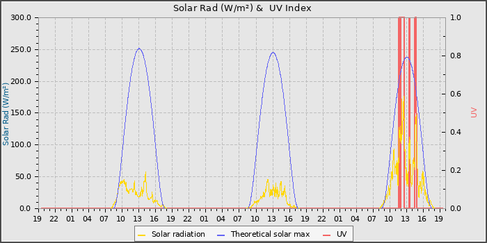 Solar Radiation and UV