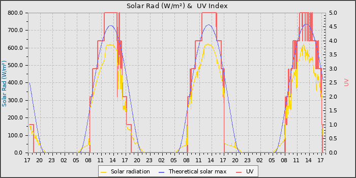 Solar Radiation and UV