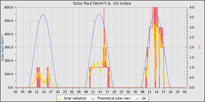 Solar Radiation and UV