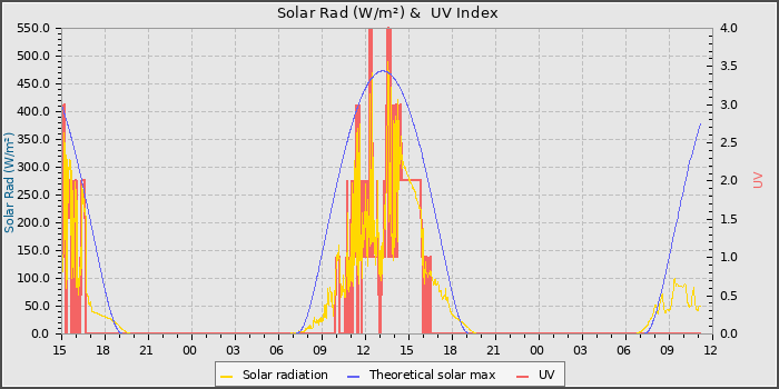 Solar Radiation and UV