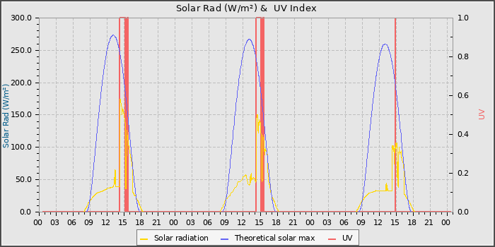 Solar Radiation and UV