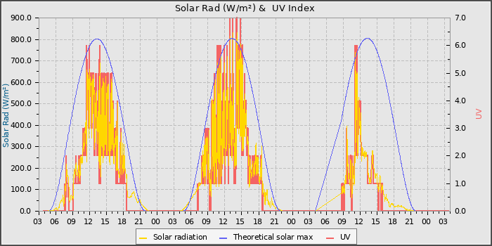 Solar Radiation and UV
