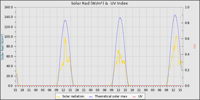 Solar Radiation and UV